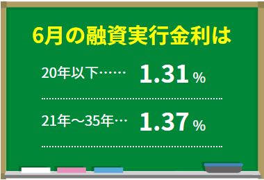 フラット35金利