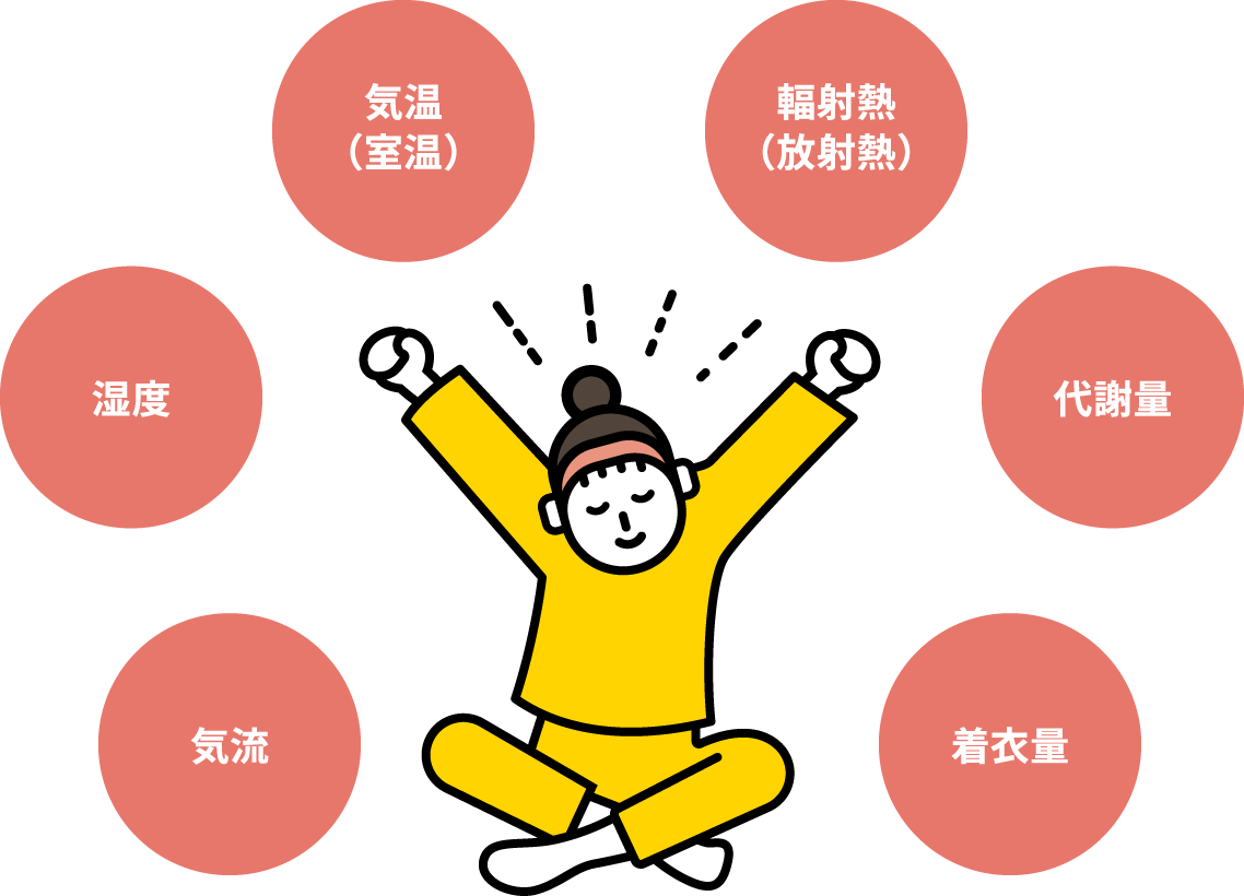 気流 湿度 気温(室温) 輻射熱(放射熱) 代謝量 着衣量