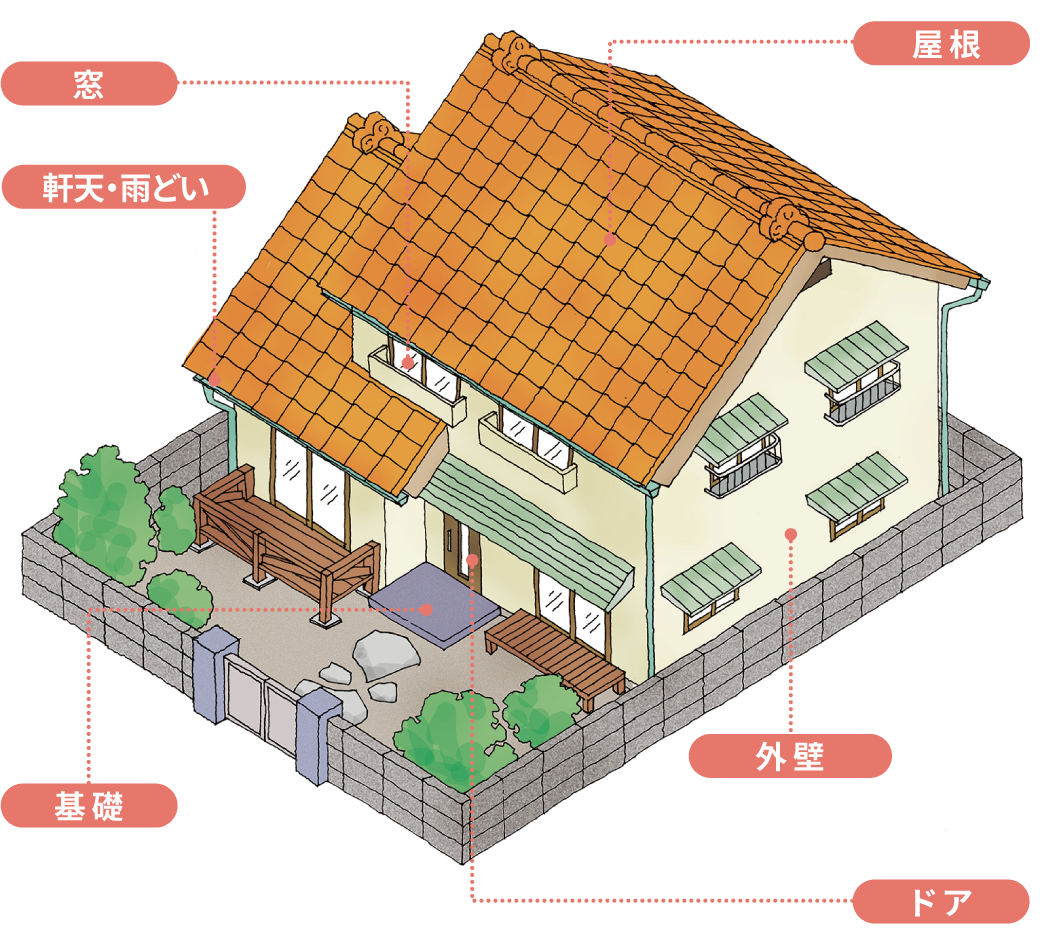 家のチェックポイント 窓 屋根 軒天・雨どい 基礎 外壁 ドア