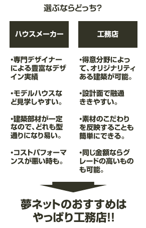 結局ハウスメーカーと 工務店て 何が違うの 家を建てるなら工務店 住まい夢ネット