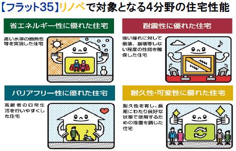 フラット35リノベ住宅性能