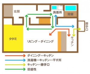 家事動線