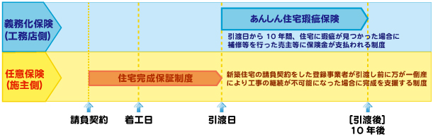 住宅瑕疵保険