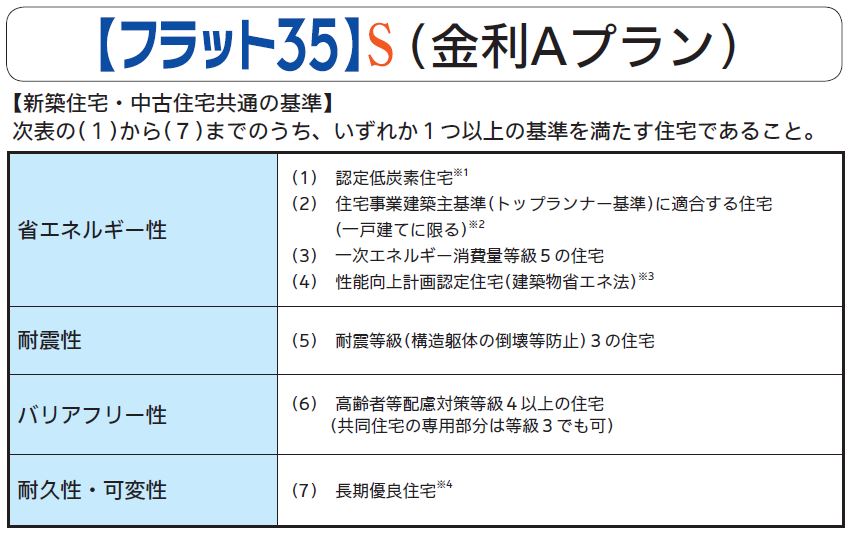 金利Aプラン