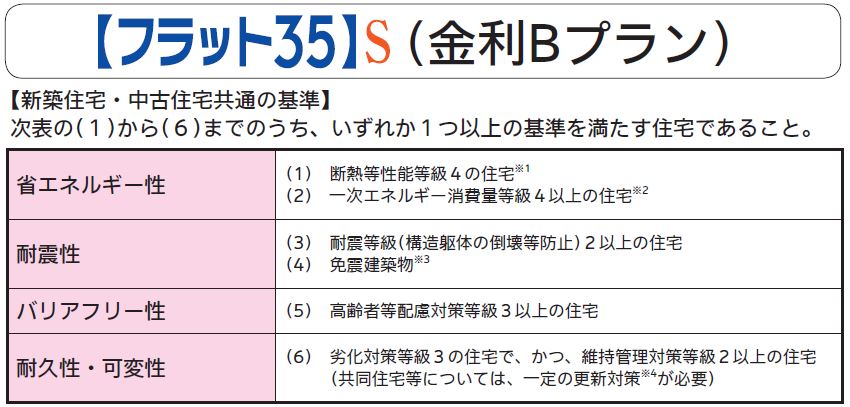金利Bプラン