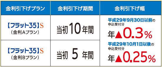 フラット35金利変更