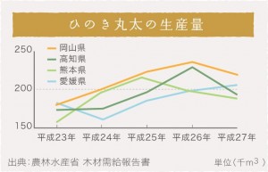 ひのき丸太の生産量