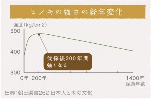 ヒノキの強さの経年変化