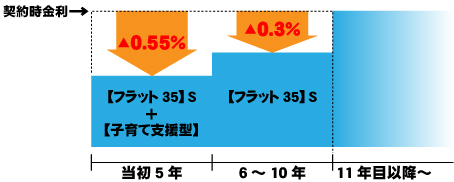 フラット35Sと子育て支援型