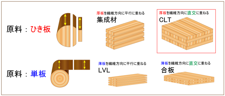 建材の種類（CLT）