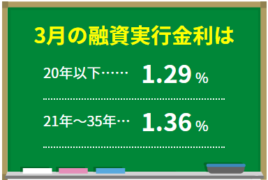 フラット３５平成30年3月の金利