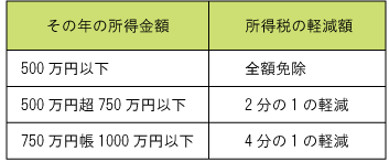 所得税軽減_03