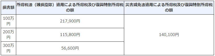 所得税軽減