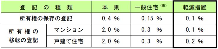 登録免許税軽減