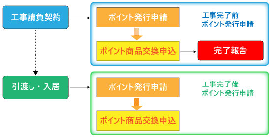 次世代住宅ポイント