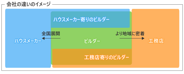 工務店 ハウスメーカー ビルダーどこで建てる 住まい夢ネット 工務店 ハウスメーカー ビルダーどこで建てる 住まい夢ネット