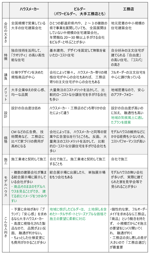 工務店 ハウスメーカー ビルダーどこで建てる 住まい夢ネット