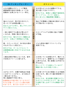 ガスコンロとIHクッキングヒーター比較