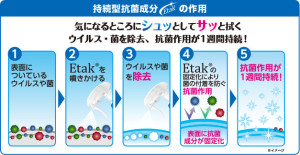 イータックの作用