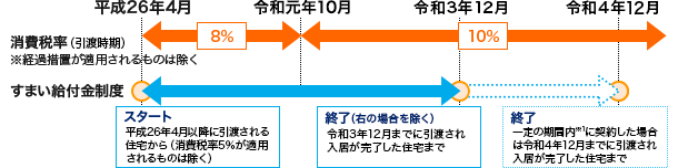 すまい給付金制度の実施期間