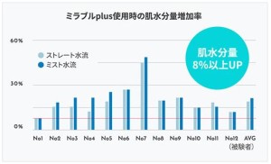 肌市分量増加率