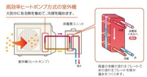 ダイキンヒートポンプ