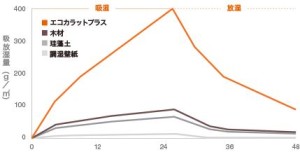 吸放湿性