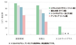 におい軽減