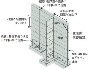 鉄筋はあるか？