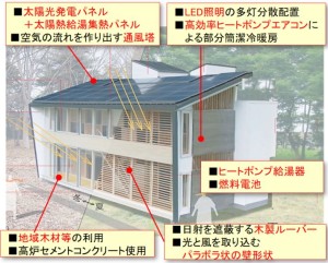 LCCMco2削減