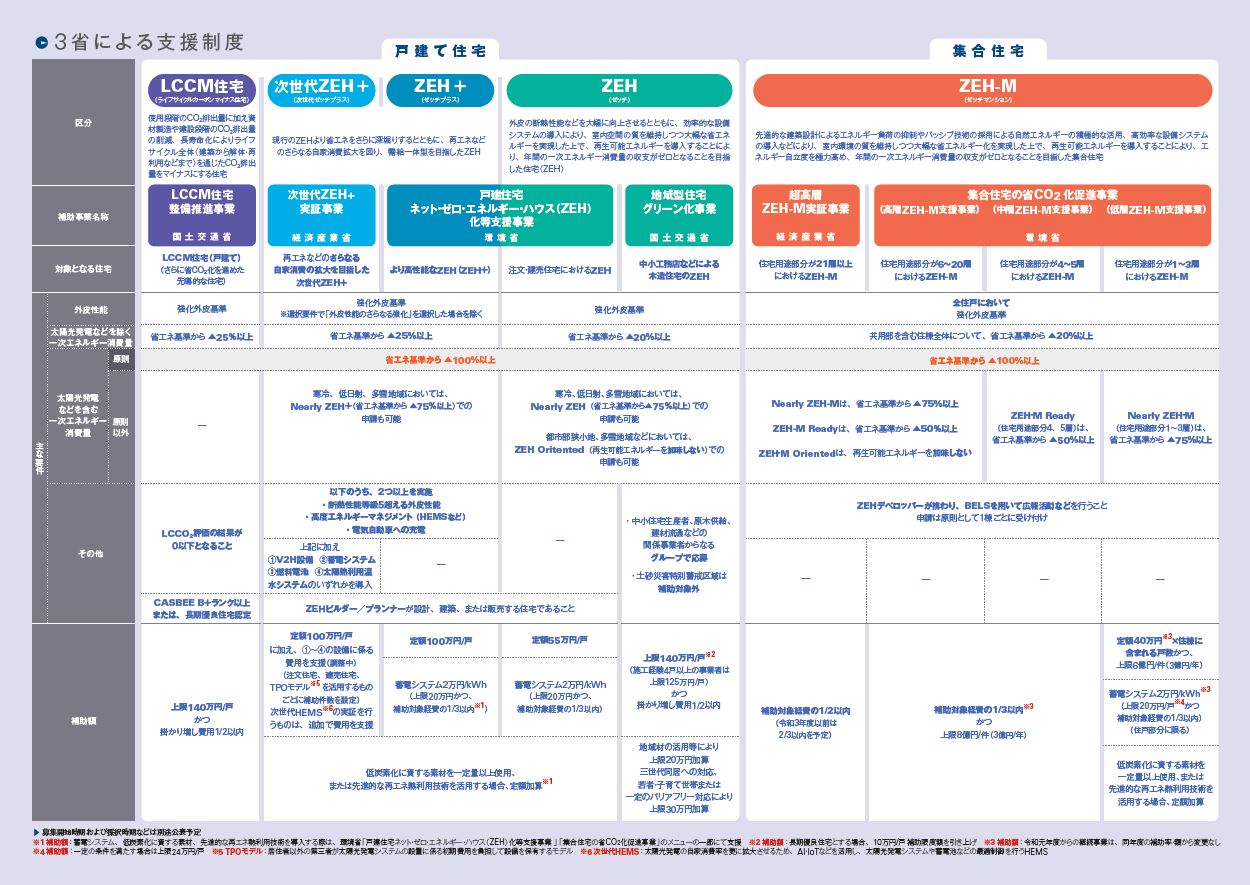 ZEH推進に向けた取り組み