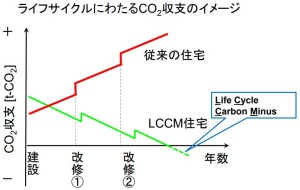 LCCM住宅のCO2収支のイメージ
