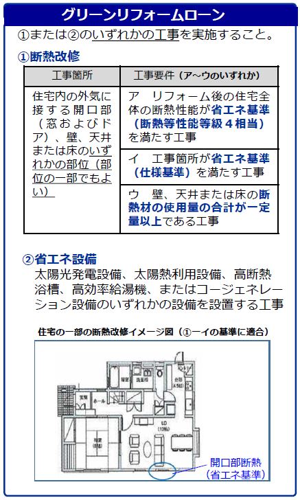 グリーンリフォームローン