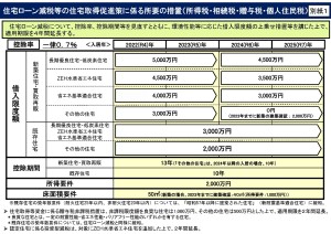 住宅ローン減税等の措置