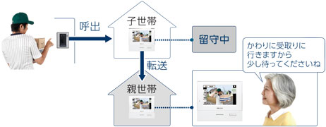 アイホンのドアホン「ROCOタッチ」