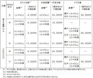 こどもエコすまい開口部リフォーム