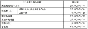 こどもエコすまいエコ住宅設備の設置