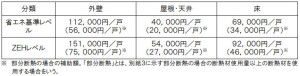こどもエコすまい外へ行き屋根天井リフォーム