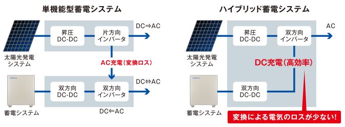 ハイブリッド蓄電システム