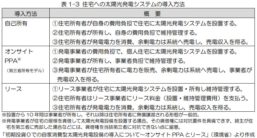 太陽光発電システム導入方法