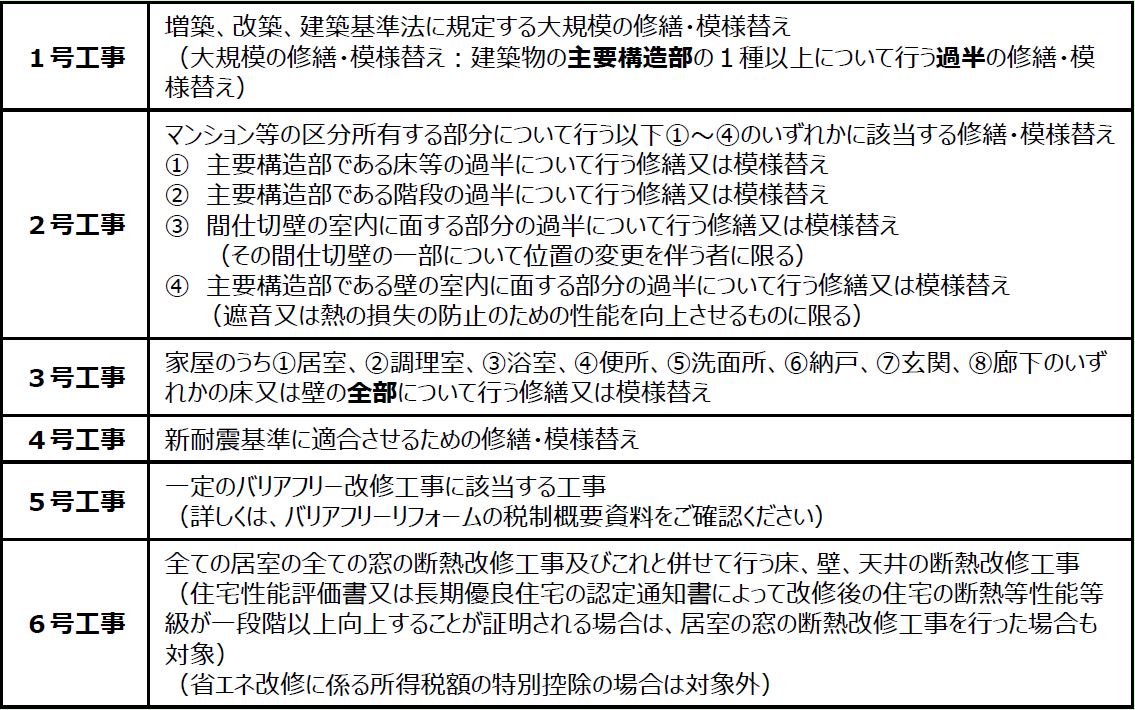 該当する工事