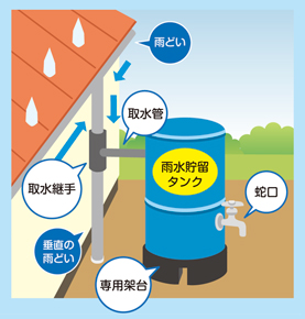 雨水タンク設置