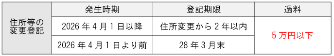 住所等変更登記