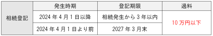 相続登記手続き期限