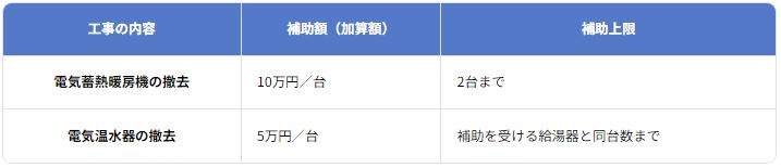 給湯省エネの撤去加算額