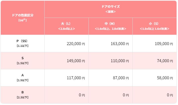 窓リノベのドア交換補助額