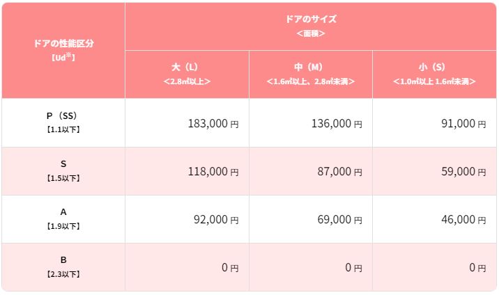 窓リノベのドア交換補助額