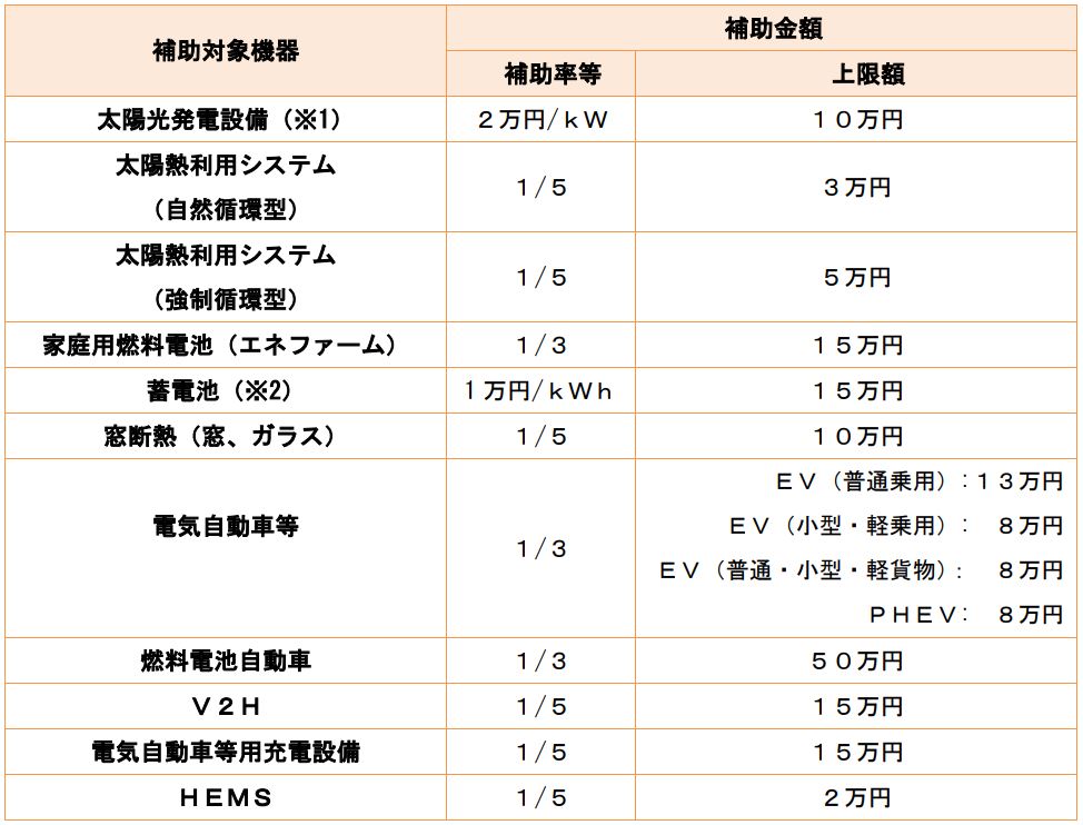 スマートエネルギー導入促進補助事業