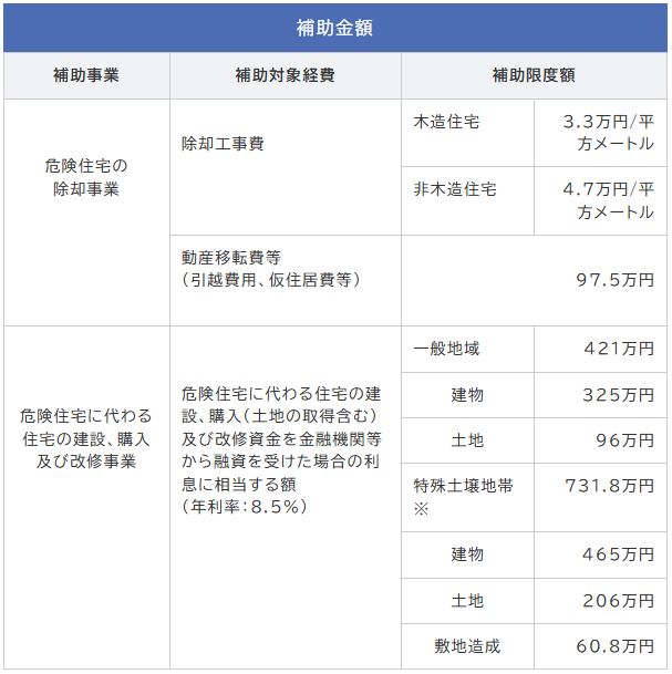 がけ地近接等危険住宅移転事業費補助金制度