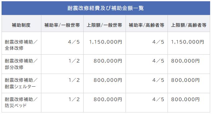 耐震改修補助金額